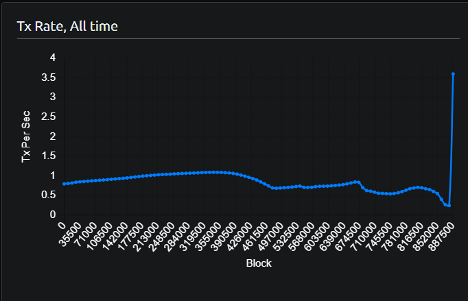 BCH Tx rate chart. Source: Bitcoin Cash Explorer